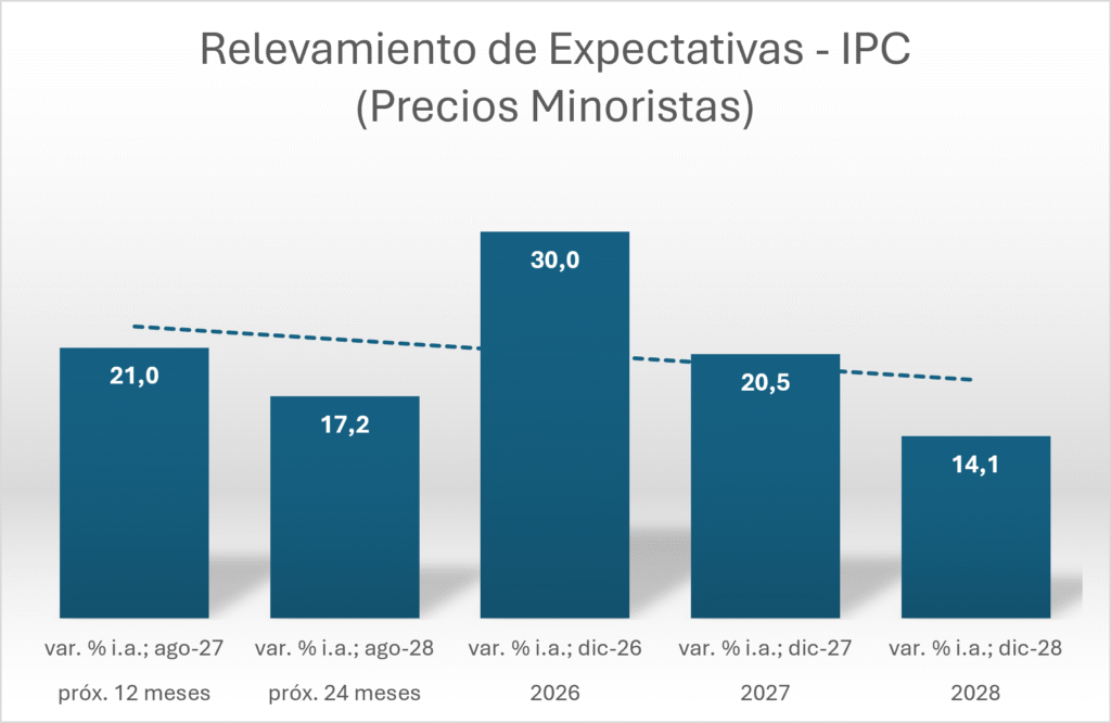 Expectativas inflacionarias - 2026 -2028
Tendencia decreciente